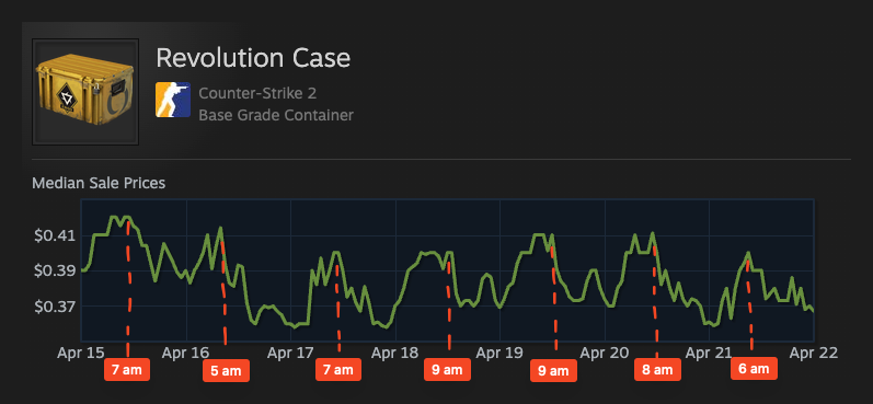 Revolution case's price chart